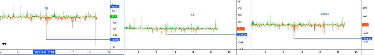 exit1floor's tweet image. Wtf happening on bn spot? Why did bn spot experience a larger volume of sell pressure in a short period compared to the oct 11 crash?