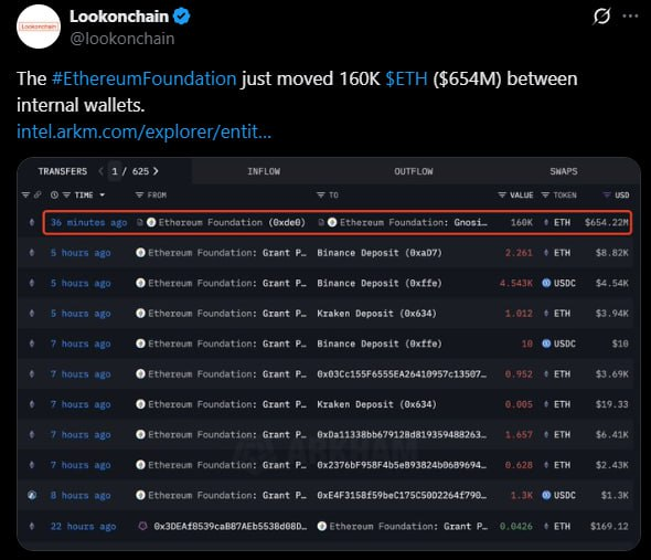 yourfriendSOMMI's tweet photo. ❤️💛💚💙

PulseChain Sacrifice Treasury was 160,000 ETH and it recently moved.

Recently, Ethereum Foundation just moved 160,000 ETH.

What are the freakin chances!?

(@DuRtY_Crypto) https://t.co/NooXNwtd5a