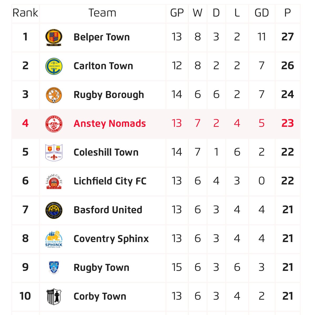 That’s looking a lot better now!

Goodnight Nomads and see you all on Saturday as we welcome <a href="/StratfordTownFC/">Stratford Town FC</a> in the <a href="/FaTrophy4/">FA Trophy</a> 

#UpTheNomads