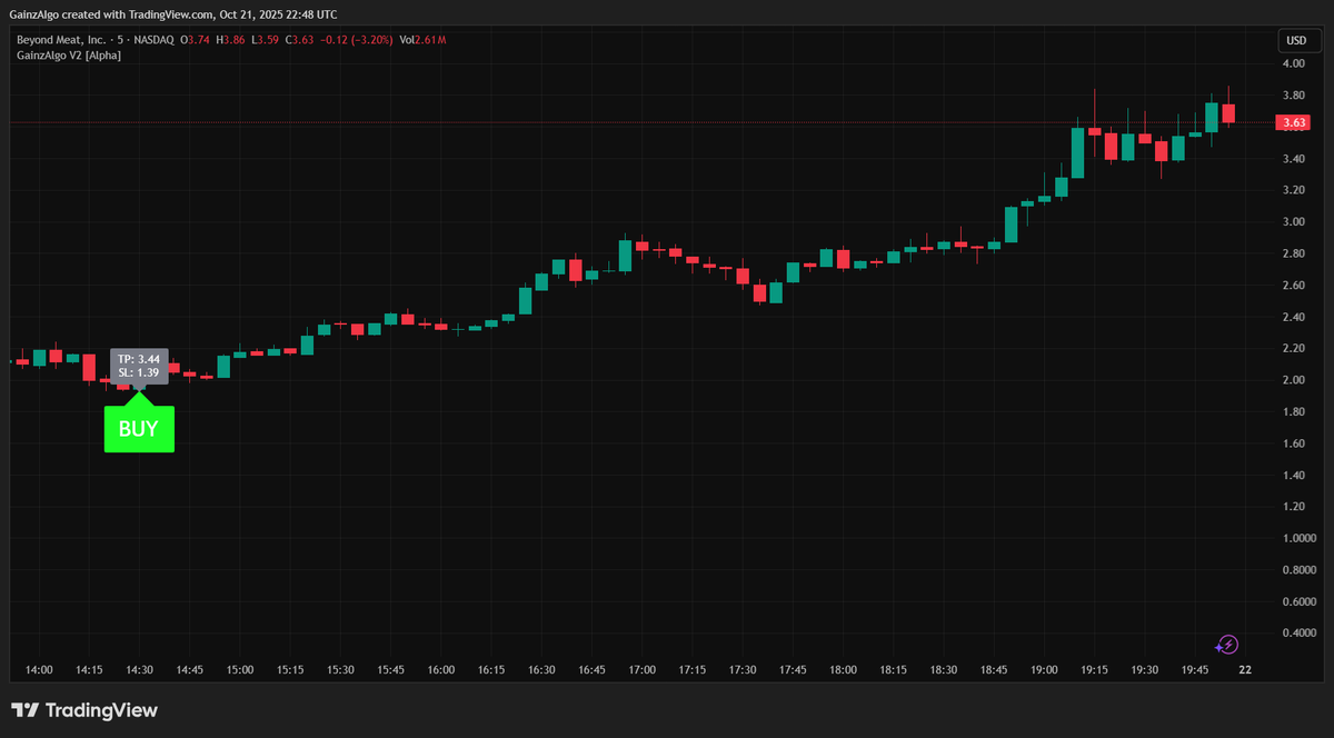 gainzalgo's tweet image. Beyond meat is Unstoppable. $BYND is continously PUMPING after BULLISH Buy Signal, Markets were not ready for this move but GainzAlgo V2 Alpha was 🔥