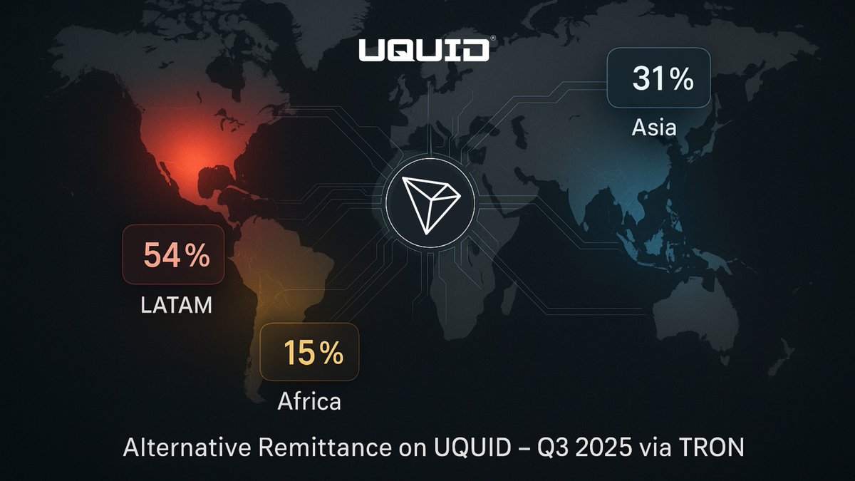 uquidcard's tweet image. In Q3 2025, most alternative remittance transactions on UQUID (via @trondao) came from LATAM (54%), Asia (31%), and Africa (15%).

In regions with restricted fiat access, high inflation, and heavy cross-border fees, cryptocurrency becomes a vital infrastructure, not just an…