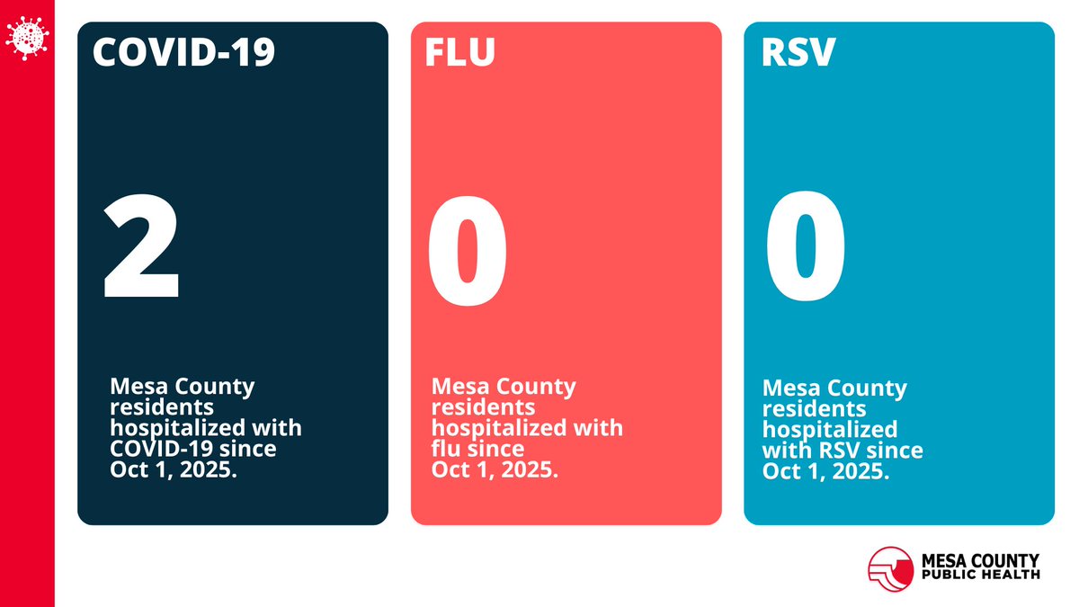 🦠 Latest respiratory illness trends in Mesa County 🦠

We’ve had community members hospitalized for COVID-19.

Follow our respiratory illness data to stay informed.
bit.ly/3O3uoI7