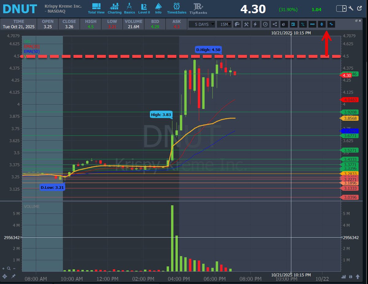 AnunTrades's tweet photo. 🚀 TOMORROW ALERT 🚀
✅ $DNUT #DNUT — Entry: BREAK $4.50 🔻 SL: 10–15% Max
⚡ Reversal setup on watch — a breakout over $4.50 could signal trend shift and attract momentum buyers toward $5.00 resistance zone! https://t.co/JETFoXn1Hk
