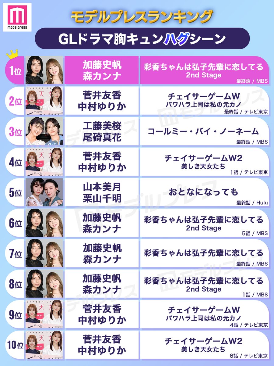 ◤#モデルプレスランキング
日本歴代GLドラマ総まとめ👑◢

胸キュン告白シーン
🥇あやひろ／加藤史帆・森カンナ

胸キュンキスシーン
🥇あやひろ2／加藤史帆・森カンナ

史上最高のハグシーン
🥇あやひろ2／加藤史帆・森カンナ

あなたの推しは？リプで教えてね✍🏻
mdpr.jp/drama/4658896