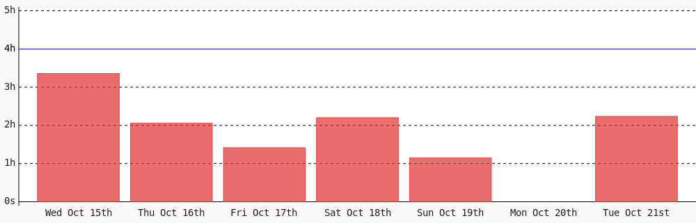 Today I coded 2 hrs 14 mins towards my <a href="/WakaTime/">WakaTime</a> goal of coding 4 hrs per day