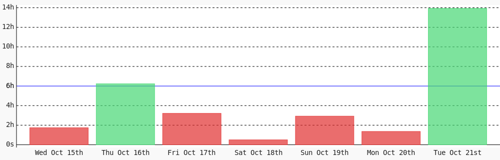 pr0devs's tweet image. Day 220 of #100DaysOfCode. Today I coded 13 hrs 56 mins towards my @WakaTime goal of coding 6 hrs per day ✔️ #programming #LearnToCode #devlife #codegoal wakatime.com/@Dprof