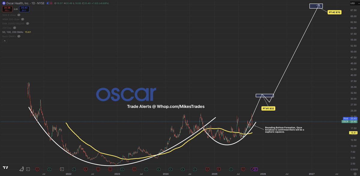 MrMikeInvesting's tweet image. $OSCR is the next stock that’s about to go on a euphoric squeeze with 150%+ upside…

Breaking out of a 4 year cup and handle, once $OSCR breaks $24 it’s over for the bears.

The ACA subsidies announcement will spike $OSCR 20/30%+

$32+ is incoming very soon.

Mark my words…