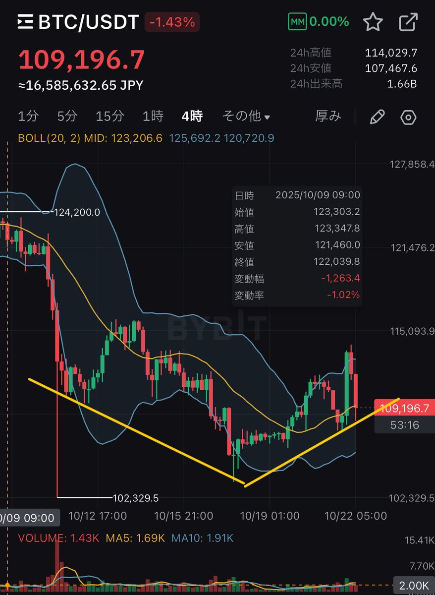 MATRIXblock's tweet image. ここが底かもですね〜🧐
ビットコイン🔥
年末にかけてゴールドの資金が流れてきますよ〜✨