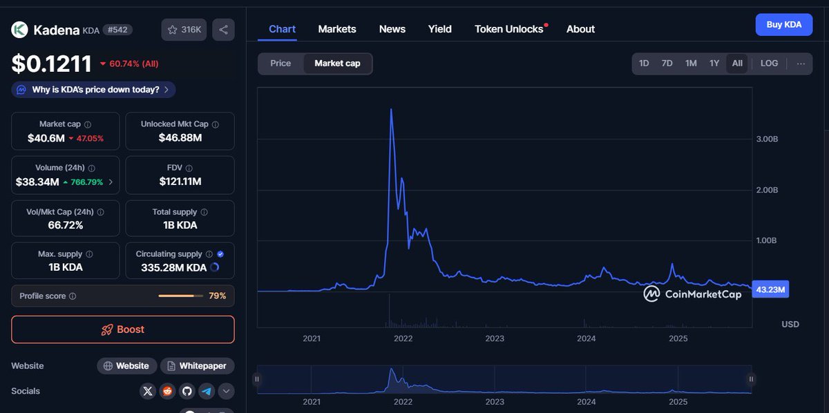 Kadena (KDA) 가격 폭락 및 시장 통계를 표시하는 CoinMarketCap 차트