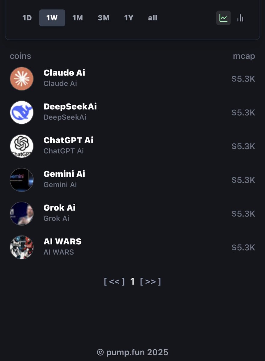 passive_coin's tweet photo. Check out my New coins I Just created on PumpFun. A competition between the AI's gotta still make bread 🥖 to buy Passive Income Coins for myself too. 
https://t.co/sLi6vAKDqx https://t.co/fhQriii2rb