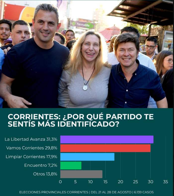 Fer36629336's tweet photo. @GordoLeyes La misma que proclamaba ganador en Corrientes a un candidato de Milei y Espert. https://t.co/ztg6GHHyD4