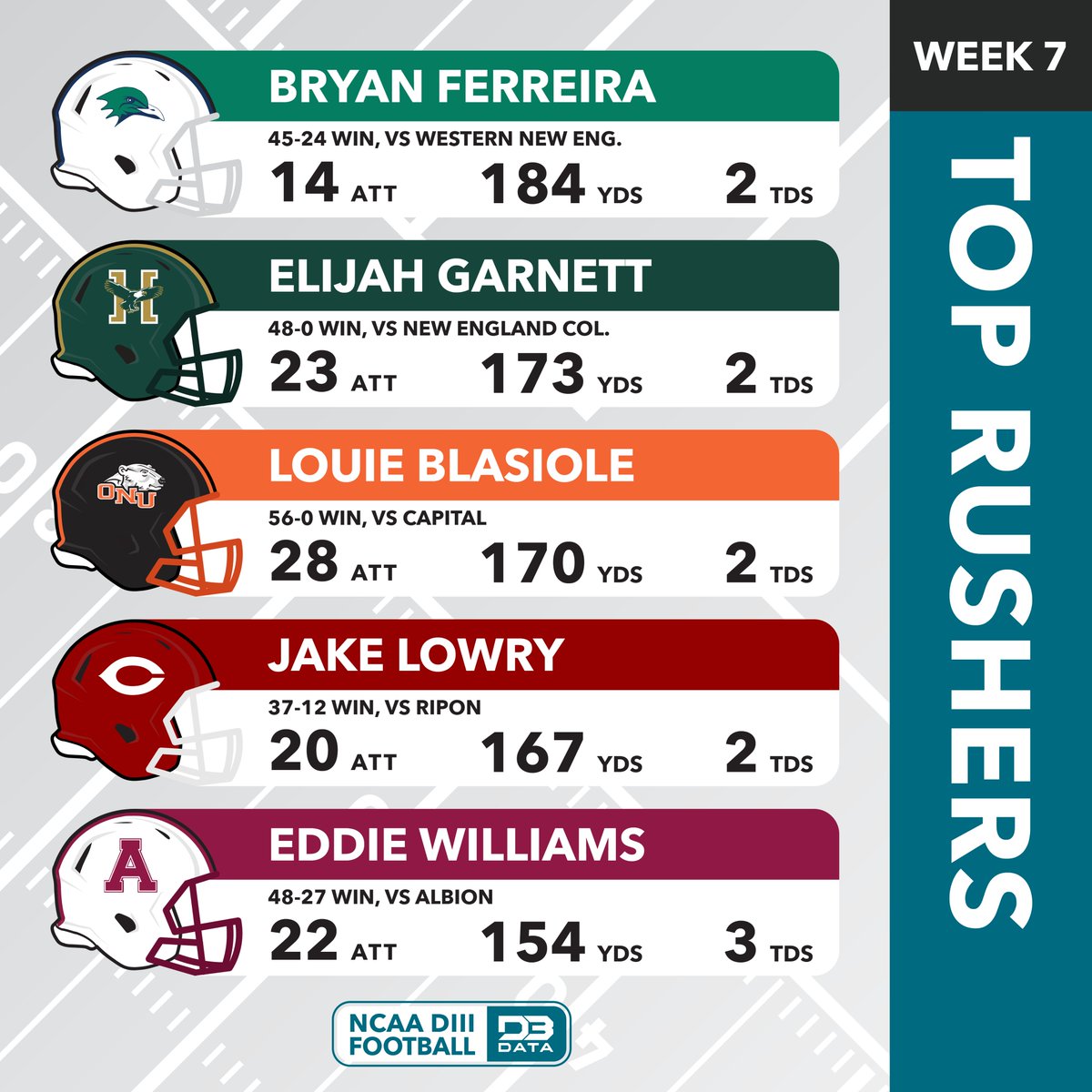D3 Data (@d3sportsdata) on Twitter photo Top rushers in week 7 of the DIII football season.
No surprise who tops this list.
#d3data #d3 #d3sports #d3football #d3fb Top rushers in week 7 of the DIII football season.
No surprise who tops this list.
#d3data #d3 #d3sports #d3football #d3fb