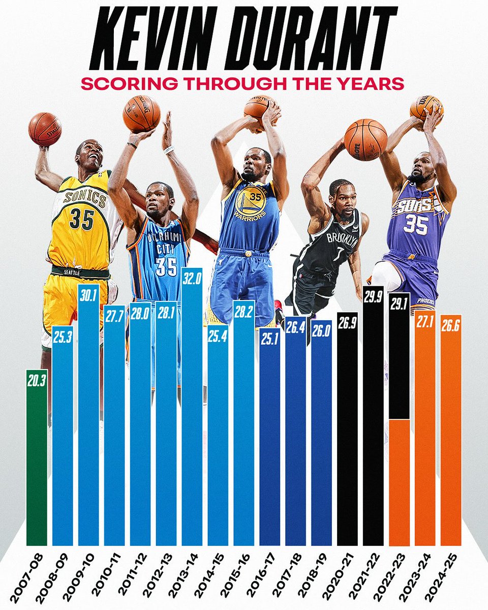 Kevin Durant Career Points kevin-durant-career-points