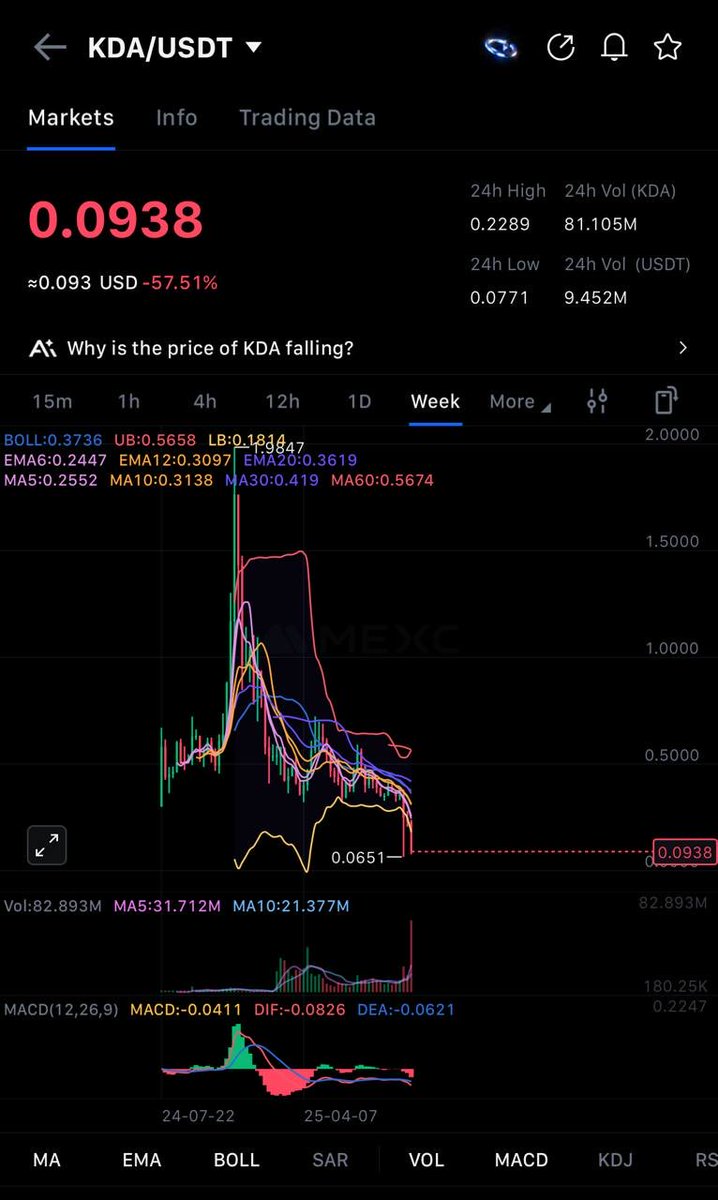 TheMoneySpark's tweet photo. This is why Alt coins aren’t trusted by institutional investors. One of the biggest reasons are unethical practices. Here the award goes to @kadena_io #kadena #rug https://t.co/hmS4XkELa2