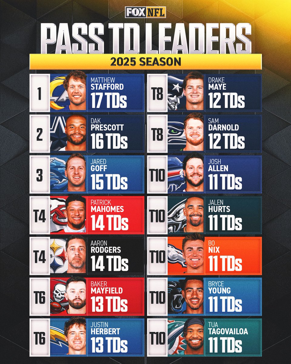 Matthew Stafford is leading the way in passing touchdowns this season 🔥

Which QB will finish with the most TDs? 