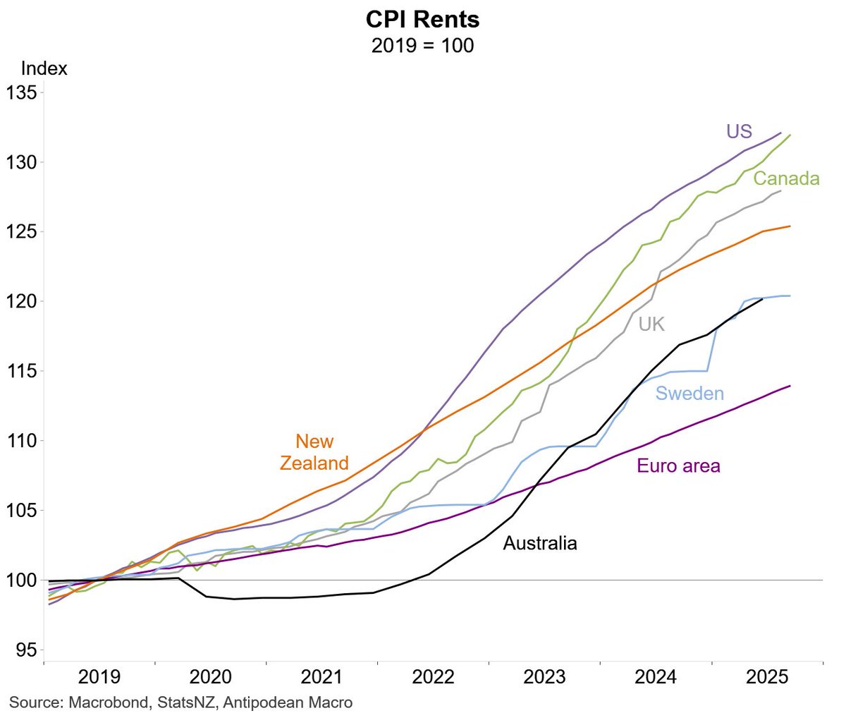 Antipodean Macro tweet media