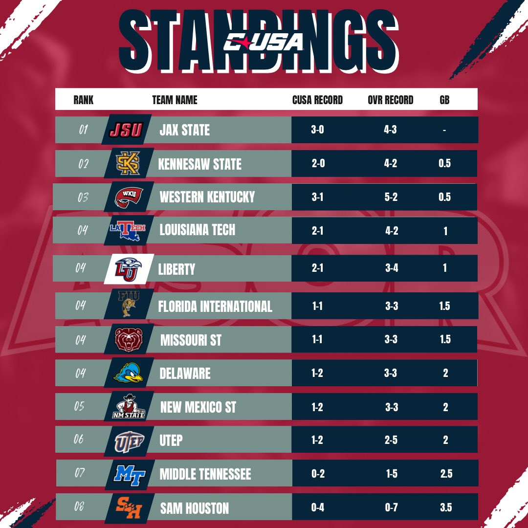 ASeaofRed's tweet image. Last week’s CUSA Scoreboard and updated conference standings before a new slate starting tonight!