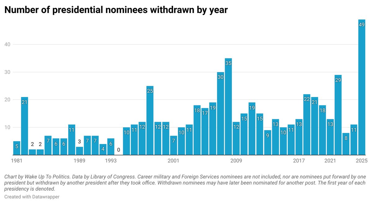 Ingrassia is the 49th Trump nominee to withdraw this year.

No president in recent history had had to take back that many nominations in a single year.