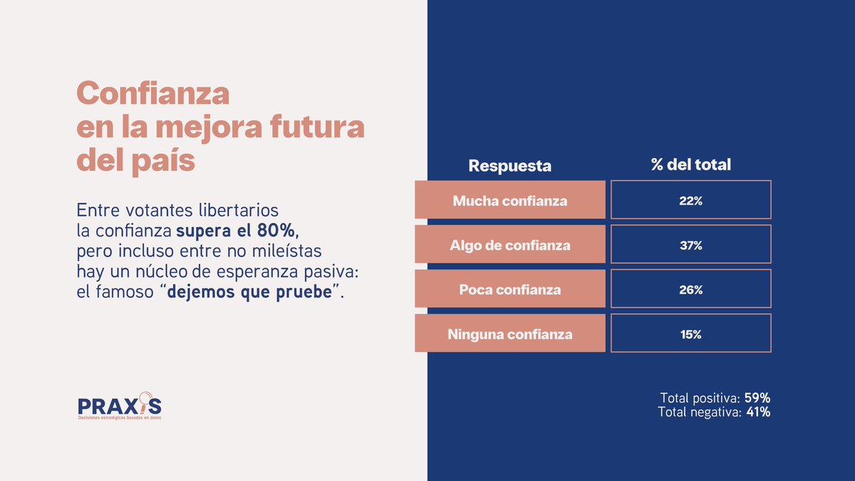 PraxisCons's tweet photo. 📊 Nuevo informe #RadiografíaAMBA 

La bronca dio paso a una 'resignación activa': el votante medio cree que la política no cambiará, pero 'al menos Milei lo intenta'. 

👉 Informe completo en https://t.co/X8NAuvtvJm https://t.co/0FsQJa20f4