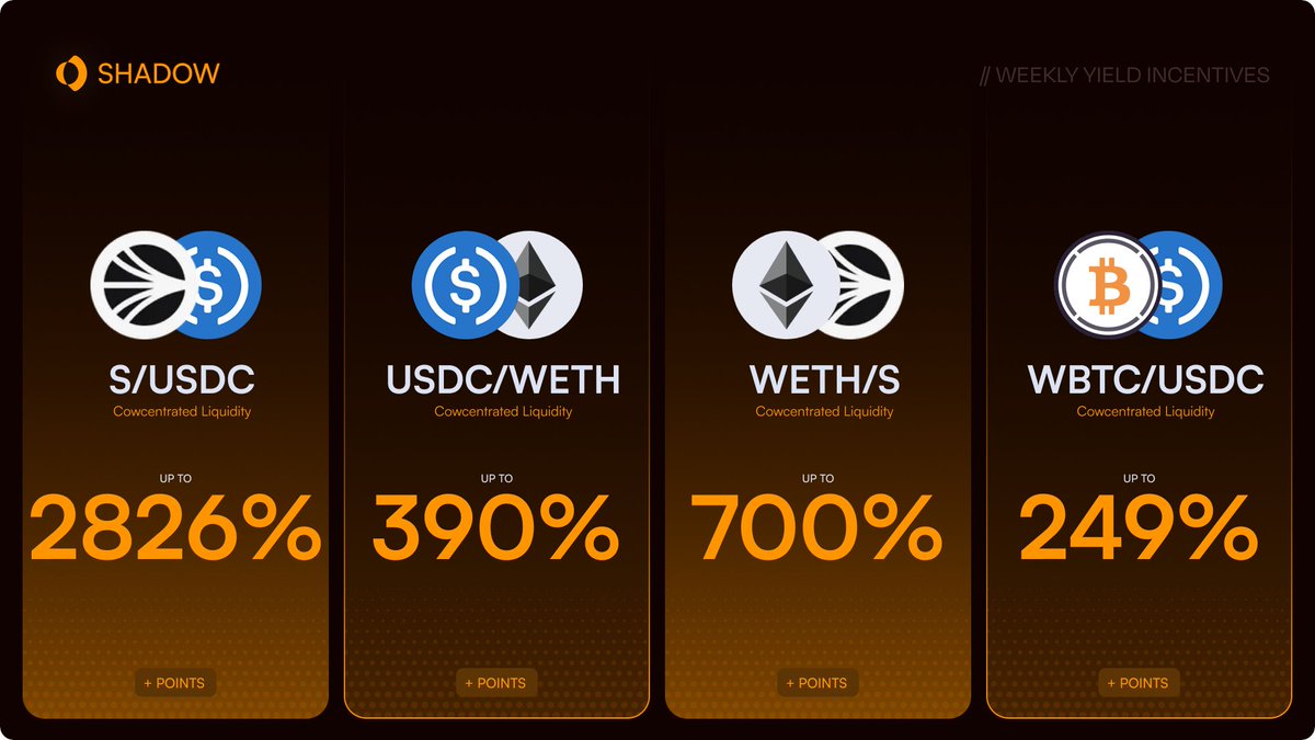 $88,477+ in weekly incentives live now:

$S / $USDC → 2,826% APR
$WETH / $USDC → 390% APR
$S / $WETH → 700% APR
$WBTC / $USDC → 249% APR

Add liquidity now: shadow.so/liquidity 🔗