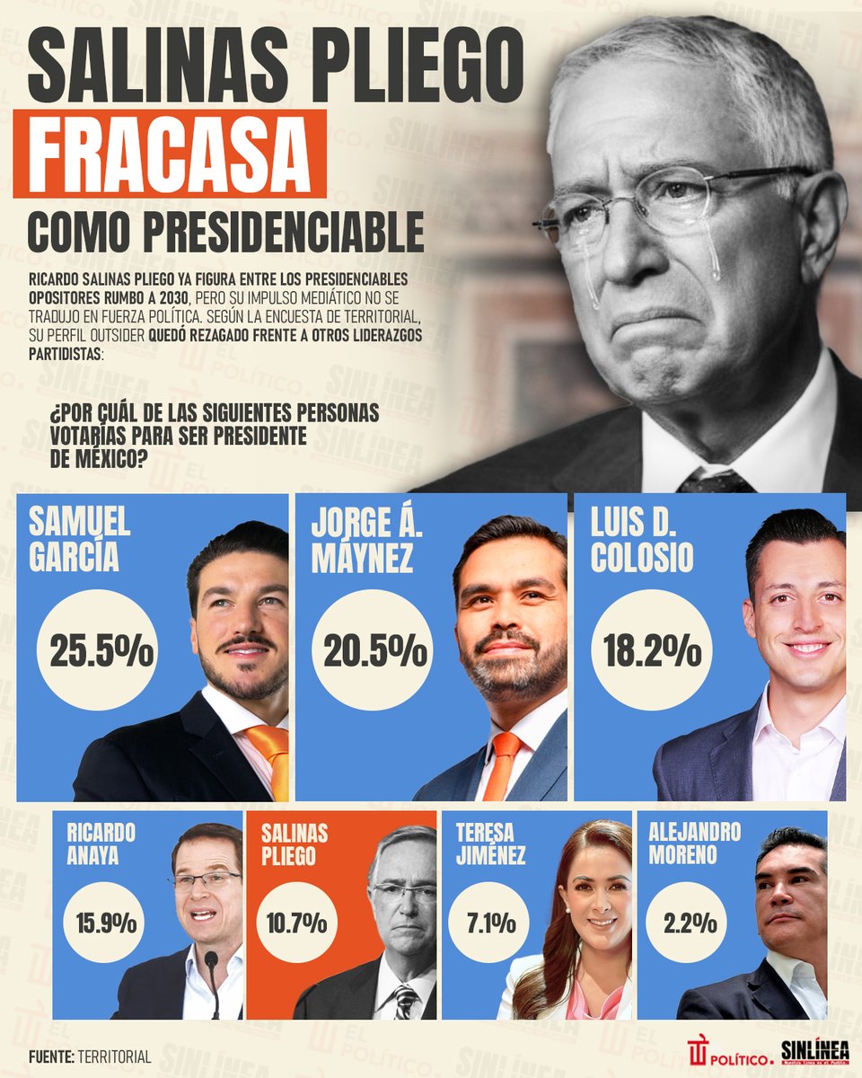 SinLinea_Mx's tweet image. Golpe de realidad 👊🏻💥

🔴 Aunque #SalinasPliego (@RicardoBSalinas) se crea el &quot;#Trump (@realDonaldTrump) mexicano&quot;, el pueblo de #México ni lo topa ni lo quiere 🚫🤡
