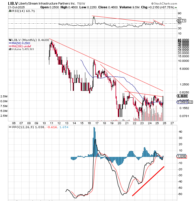 data_analyst000's tweet image. Interesting one
$LIB.V