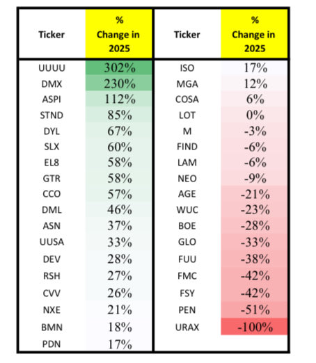 Ugames_kilo's tweet photo. #Uranium #Ugames week 43: For anyone still in uranium after the sell signals from Justin, Mart, and Penny here’s where we are: $UUUU, $DMX, $ASPI 🍻 

1. @albertsaccount
2. @fire_vet
3. @Jfk0101jfk
4. @LolWot 
5. @levandovsky
6. @U308Andy
7. @AlsupZachary
8. @mineralstocks
9. @hokonuihills
10. @ZZYZXresources