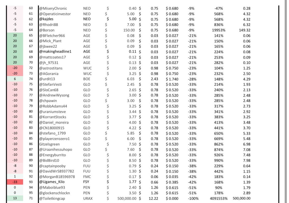 Ugames_kilo's tweet photo. #Uranium #Ugames week 43: For anyone still in uranium after the sell signals from Justin, Mart, and Penny here’s where we are: $UUUU, $DMX, $ASPI 🍻 

1. @albertsaccount
2. @fire_vet
3. @Jfk0101jfk
4. @LolWot 
5. @levandovsky
6. @U308Andy
7. @AlsupZachary
8. @mineralstocks
9. @hokonuihills
10. @ZZYZXresources