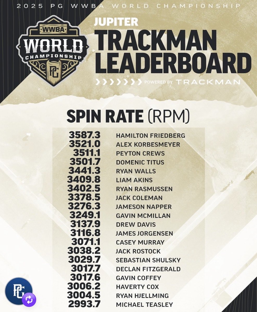 ‘27 Gavin Coffey-D1 long relief pitcher/spot starter now-will come in and spin it for strikes in the toughest situations-He’s a gamer-tough as nails-Winner-1 Run and 10Ks in 6 IP at Jupiter vs . Warhawks  <a href="/GavinCoffey013/">Gavin Coffey</a> <a href="/CityofJax/">City of Jacksonville</a> <a href="/FHSAA/">FHSAA</a> <a href="/PrepBaseballFL/">Prep Baseball Florida</a> <a href="/PG_Scouting/">Perfect Game Scout</a> <a href="/Florida_PG/">Perfect Game Florida</a>