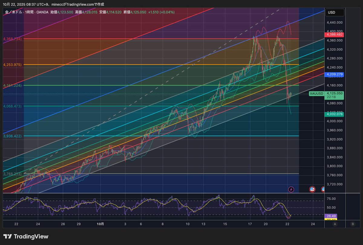 ゴールド爆死かと思いきや、ちゃんと1ヶ月来のフィボナッチ・チャネルに乗り続けてはいるのでトレンドは継続か