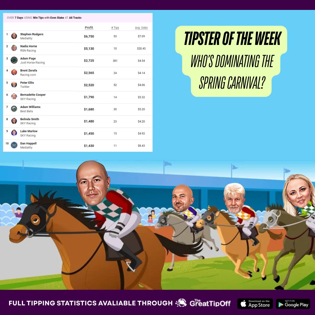 This Week’s Top 10 Media Tipsters Are Flying! 🔥

📬thegreattipoff.com/tipsters/horse…

From roughie raiders to consistent performers, these analysts smashed the bookies and stacked serious profits 🧵👇
