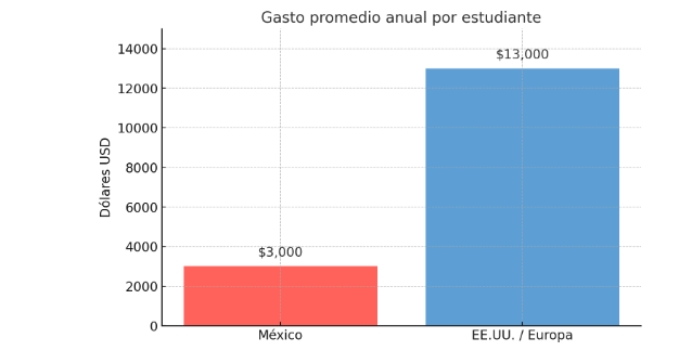 SSBanuelos's tweet photo. Gasto promedio anual por estudiante México vs USA y Europa, los juegos de mesa podrán ayudar a disminuir la brecha educativa? https://t.co/lW7Q2E30wD