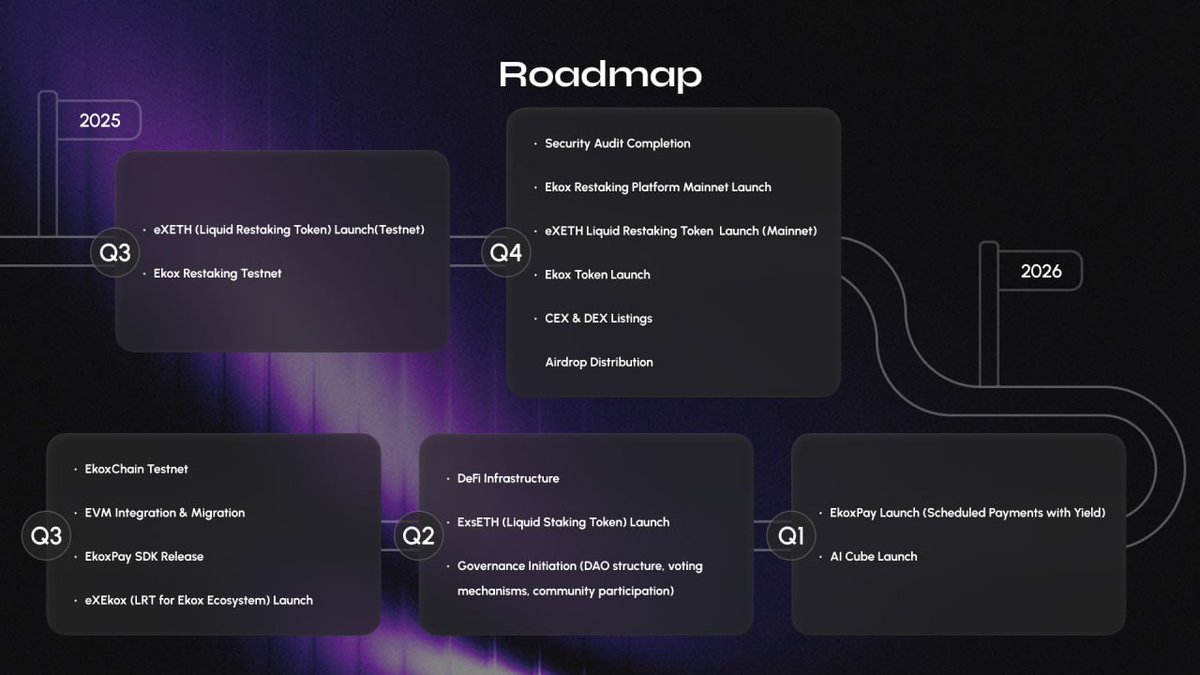 Cryptomomzy2662's tweet photo. The fundamental strength of Ekox is its unique market alignment with EigenLayer's vision for pooled security and innovation. @ekoxofficial is not merely utilizing the restaking primitive; it is amplifying its effectiveness by providing the most efficient, user-friendly liquid pathway into the ecosystem.

Ekox acts as the essential layer that abstracts the complexity of navigating the dozens of Actively Validated Services (AVSs), packaging them into a single, high-performance liquid restaking token (exETH). This service is critical for both the security providers (stakers) and the security consumers (AVSs), as it ensures deep liquidity and broad participation, which directly strengthens EigenLayer's overall security network.

By facilitating this symbiotic relationship between stakers and AVSs with superior technology, Ekox ensures it remains an indispensable infrastructure asset for the future of decentralized computing.

The best part? They're running a $300K Buzzdrop on ChainGPT. This isn't random. You earn $EKOX by being an authentic member of the community. Get your allocation secured before TGE!
Join the Ekox Buzzdrop now: https://t.co/6A3jxbkXsJ (my ref: https://t.co/bY9jlNEDbj)
