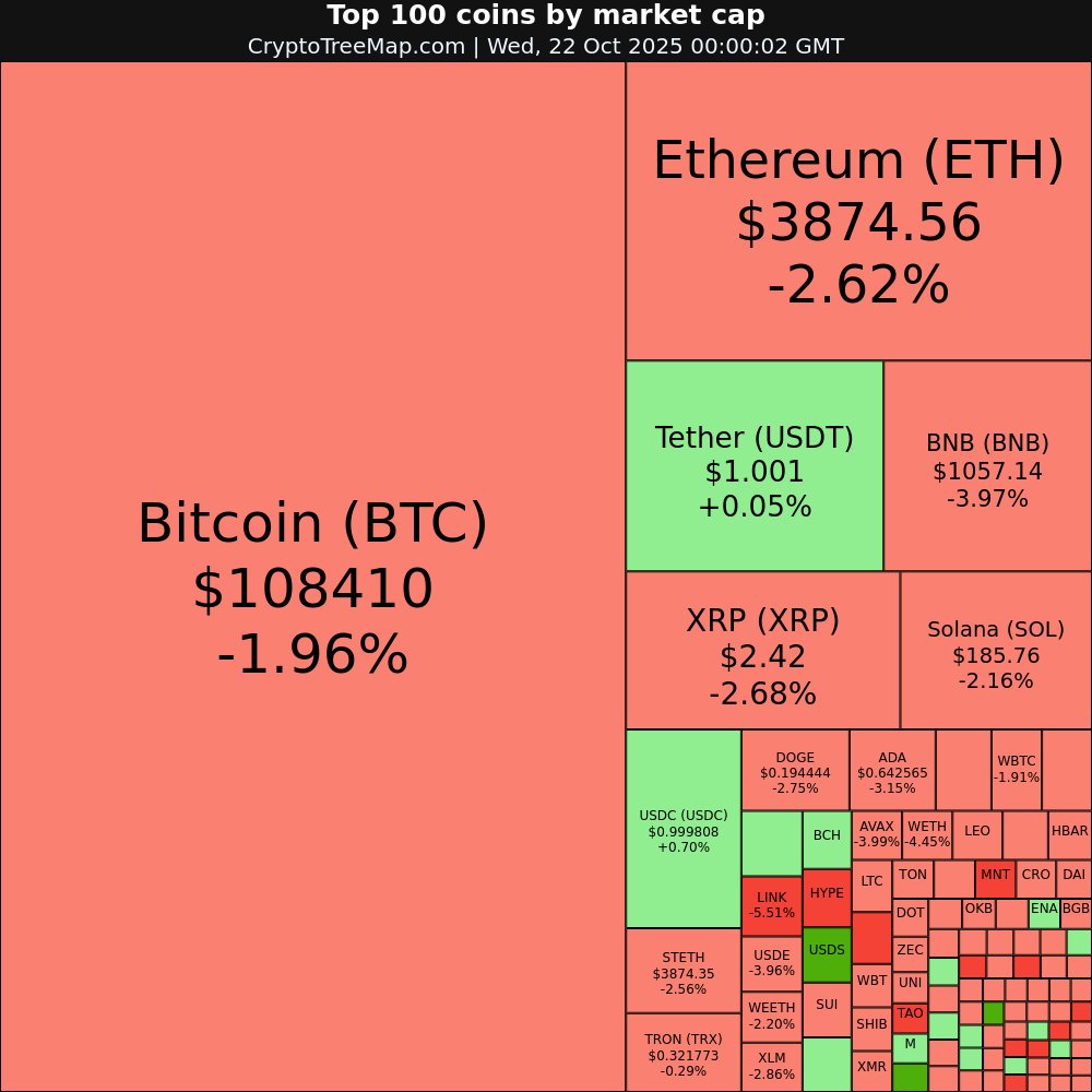 CryptoTreeMap's tweet image. CryptoTreeMap.com
Crypto market:
$COAI +61.7% 🚀
$SUSDS +34.3% 🚀
$USDS +7.53% 📈
$M +3.61% 📈
$BFUSD -22.36% 📉
$MNT -10.14% 📉
#COAI #SUSDS #USDS #M #BFUSD #MNT #Bitcoin #Ethereum #crypto #NFT #META #web3