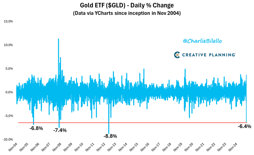 charliebilello's tweet image. The Gold ETF fell 6.4% today, its biggest daily decline in over 12 years and the 4th biggest since inception of the ETF in Nov 2004. $GLD

bilello.blog/newsletter