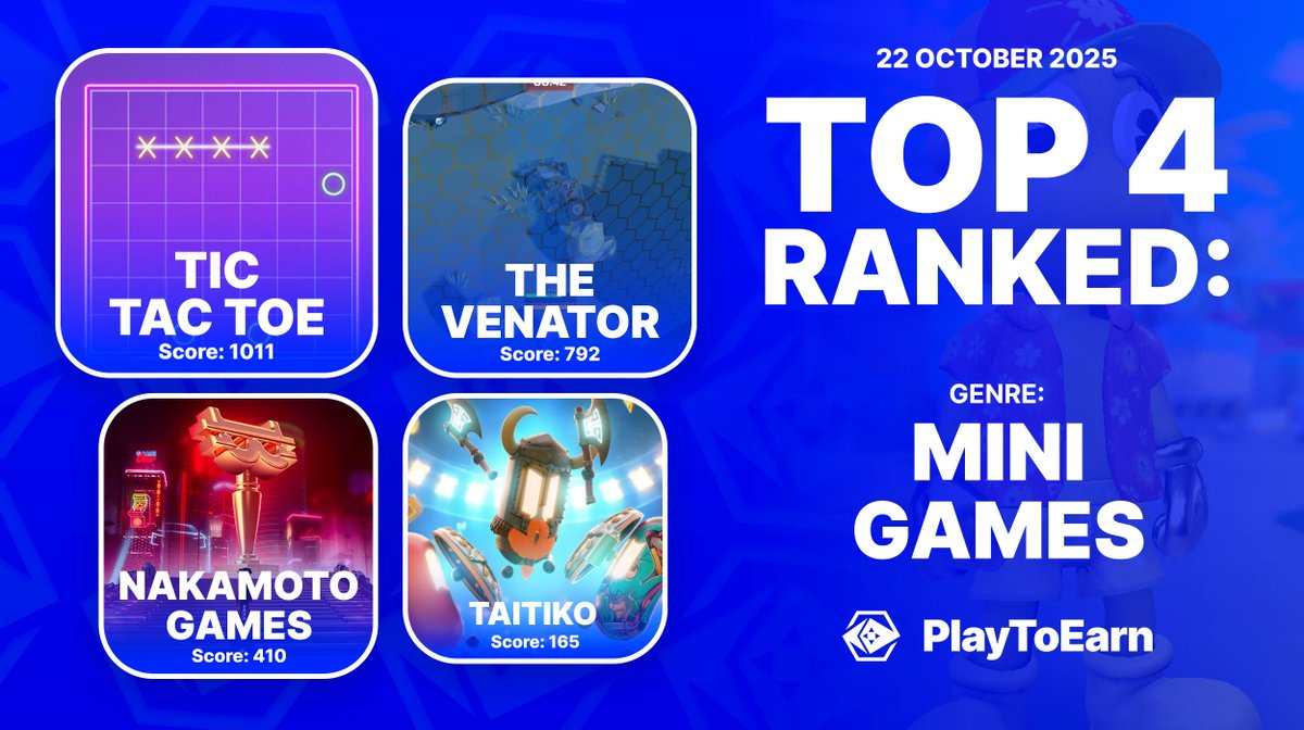 PlayToEarn (@playtoearn) on Twitter photo Top 4 Ranking Crypto Games By Genre 🕹️🏆
Leading the MiniGame category on PlayToEarn these projects offer fast-paced games in diverse formats
👉<a href="/TicTacToe_P2E/">TicTacToe - Play To Earn</a>
👉<a href="/Knockoutgamesio/">Knockout Games</a>
👉<a href="/NakamotoGames/">Nakamoto.Games</a>
👉<a href="/TaitikoOfficial/">Taitiko</a>
📊Ranked by P2E score
Find more:
playtoearn.com/blockchaingame… Top 4 Ranking Crypto Games By Genre 🕹️🏆
Leading the MiniGame category on PlayToEarn these projects offer fast-paced games in diverse formats
👉<a href="/TicTacToe_P2E/">TicTacToe - Play To Earn</a>
👉<a href="/Knockoutgamesio/">Knockout Games</a>
👉<a href="/NakamotoGames/">Nakamoto.Games</a>
👉<a href="/TaitikoOfficial/">Taitiko</a>
📊Ranked by P2E score
Find more:
playtoearn.com/blockchaingame…