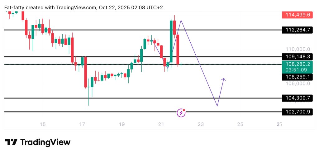 $BTC 

108k✅
112.3k✅
104k ⏰