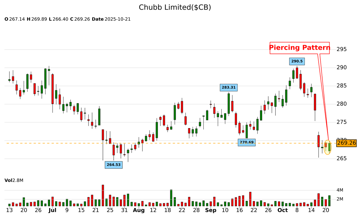 42fibonacci's tweet image. 🕯️ 𝐂𝐚𝐧𝐝𝐥𝐞𝐬𝐭𝐢𝐜𝐤 𝐏𝐚𝐭𝐭𝐞𝐫𝐧 𝐃𝐞𝐭𝐞𝐜𝐭𝐞𝐝!
📈 piercing-pattern spotted on $CB
⚠️ Potential bullish move ahead