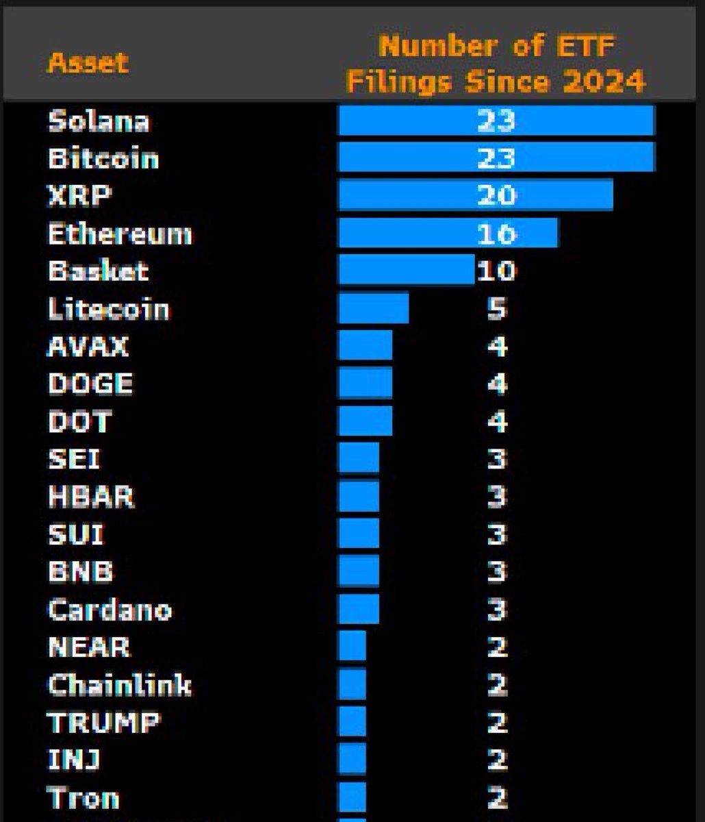 Bar chart showing number of ETF filings since 2024 for various crypto assets, with Solana and Bitcoin at 23