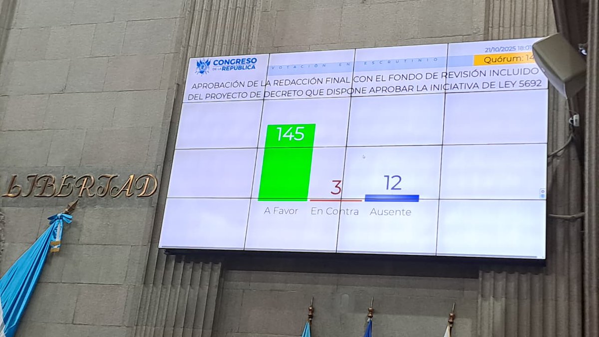 #AHORA El Congreso aprobó la iniciativa de ley 5692 de reformas al Código Penal con el fondo de revisión incluido, se trata del decreto 11-2025.  Fueron 145 votos a favor de esta ley que busca combatir a las maras y pandillas. Vía <a href="/noel_solis/">Omar Solís</a> y <a href="/dalvarado_eu/">David Alvarado</a>