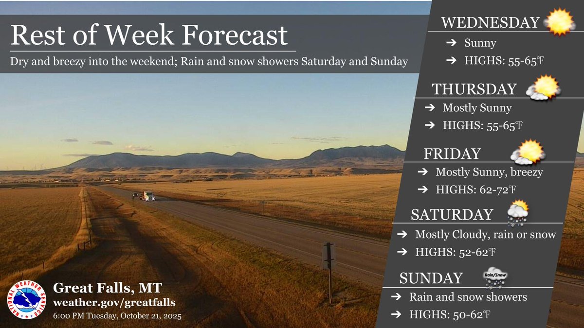 Generally quiet weather conditions are expected the next few days, along with nice fall afternoon temperatures. It will be breezy at times. Rain and snow showers return this weekend, with the Rocky Mountain Front and Southwest MT the most likely areas for precipitation. #mtwx