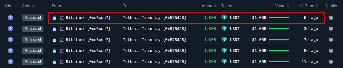 Ethereum上でのTetherのUSDT発行トランザクション