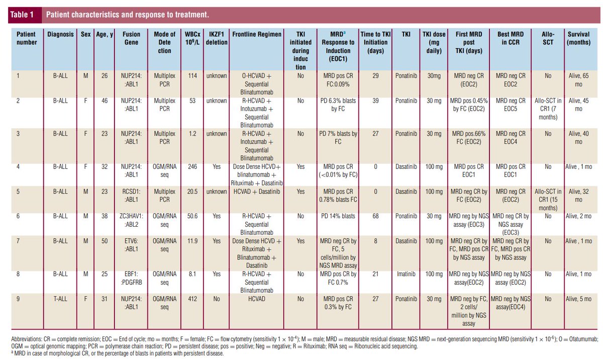 👉Delighted to share case series of pts with ABL class fusion ALL who received TKI with frontline Rx for ALL.Notably all 9 patients remain in CR1. 
👉 Highlights need for early identification of kinase sensitive fusion and initiation of TKI   <a href="/BraishJulie/">Julie Braish</a> <a href="/MDAndersonNews/">MD Anderson Cancer Center</a> 
Link👇