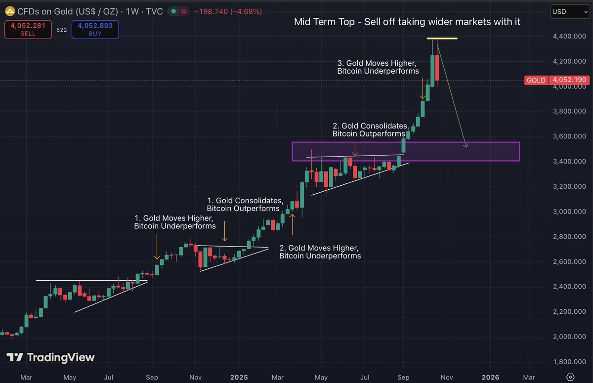 It was indeed the top, almost to the dollar

What's important to recognise is that previous Gold outperformance has then been followed by consolidation 

That hasn't happened this time

Whether it's today tomorrow or next week, this is my indicator that risk about to correct