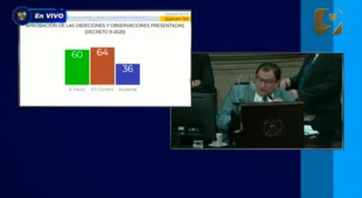 CanalAntigua's tweet photo. ❌Con 60 votos a favor y 64 en contra quedan improbadas las observaciones y objeciones al decreto 9-2025, Ley sobre licencias ambientales. Por lo que la normativa continuará su curso y será remitido al Organismo Ejecutivo.

#Objeciones #Ley #LicenciasAmbientales #Sesión #Congreso