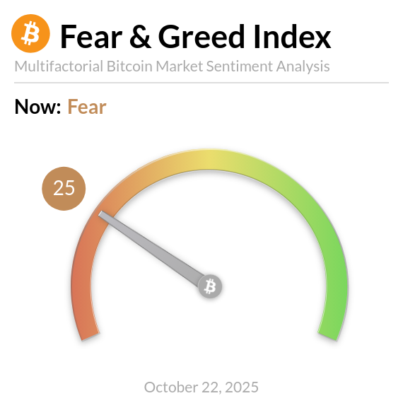 BitcoinFear's tweet image. Bitcoin Fear and Greed Index is 25. Fear
Current price: $108,187