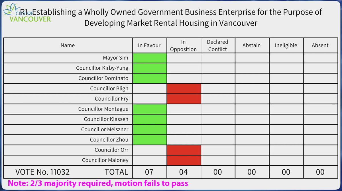 Defeated: Establishing a Wholly Owned Government Business Enterprise for the Purpose of Developing Market Rental Housing in Vancouver. 2/3 majority was not reached, new CoV market Housing Corp was not approved #vanpoli