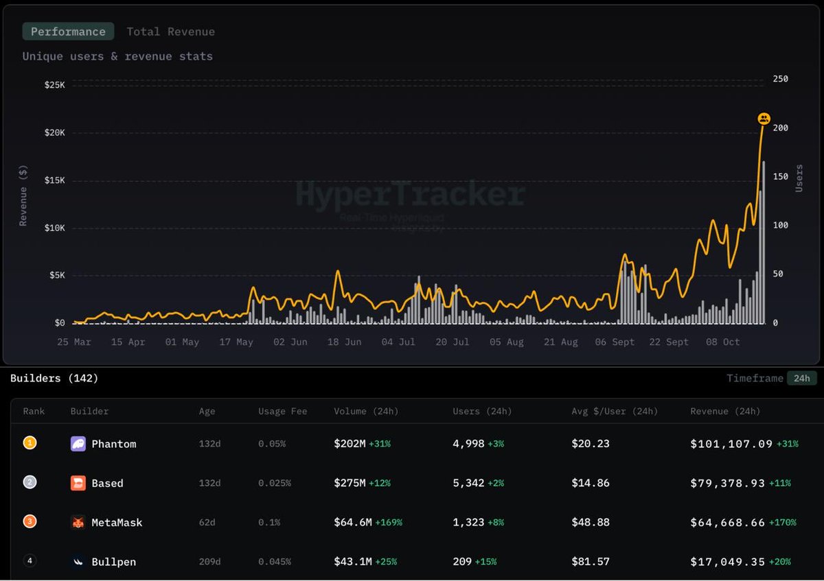 HyperTracker 차트: Hyperliquid 빌더들의 고유 사용자 수와 수익 통계가 표시되며 Bullpen이 상위 5위에 랭크된 모습