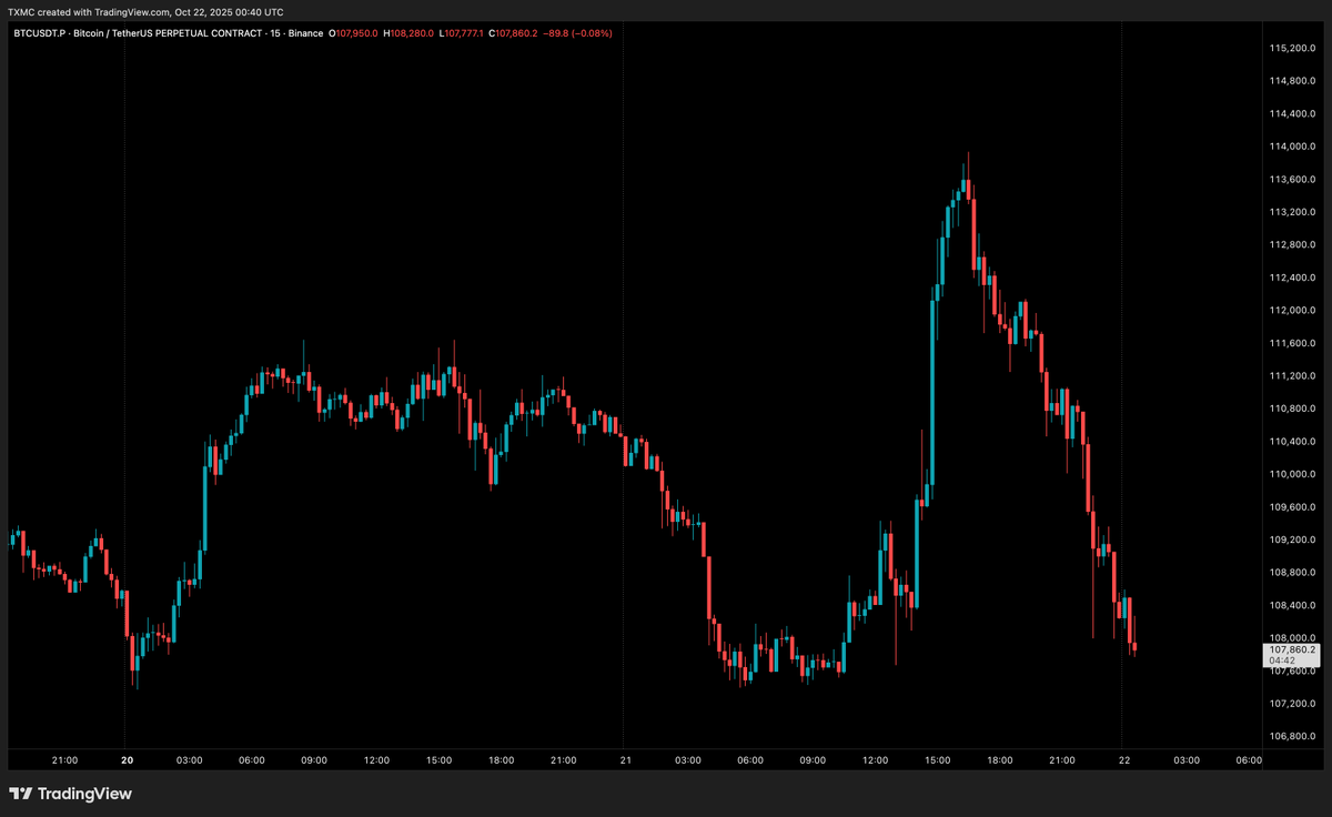 TXMCtrades's tweet photo. This is actually what we did today LOLOL

5% move both ways in half a day

Amazing https://t.co/xYKz4q6sSc