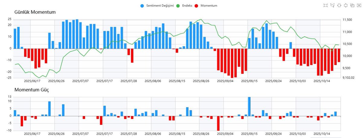 algo_sentiment's tweet image. GÜNLÜK SENTİMENT YORUMU
ALICI MOMENTUMU YETERİNCE GÜÇLENEMİYOR; 3.30 DİRENCİ KRİTİK
Endekste önceki gün yaşanan sert tepki sonrasında güç kaybı dikkat çekti. Gün içinde yukarı yönlü denemeler görülse de alıcıların zayıf kalmasıyla endeks günü eksi bölgede tamamladı.
Sektörel…